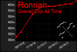 Total Graph of Ronnan
