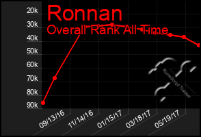 Total Graph of Ronnan