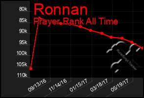 Total Graph of Ronnan