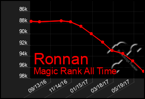 Total Graph of Ronnan