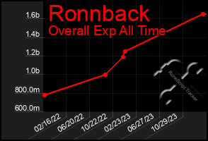 Total Graph of Ronnback