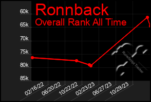 Total Graph of Ronnback