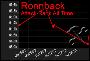 Total Graph of Ronnback