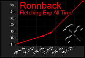 Total Graph of Ronnback