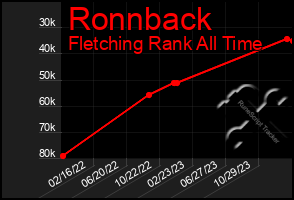 Total Graph of Ronnback