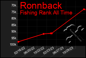 Total Graph of Ronnback