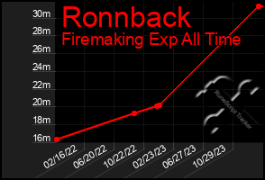 Total Graph of Ronnback