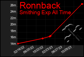 Total Graph of Ronnback