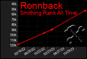 Total Graph of Ronnback