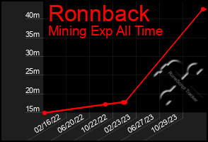 Total Graph of Ronnback