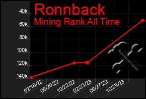 Total Graph of Ronnback