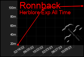 Total Graph of Ronnback