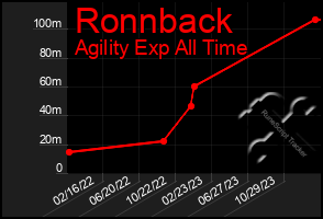 Total Graph of Ronnback