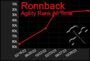 Total Graph of Ronnback