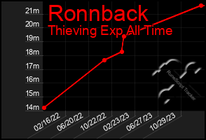 Total Graph of Ronnback