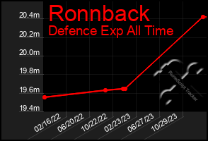 Total Graph of Ronnback