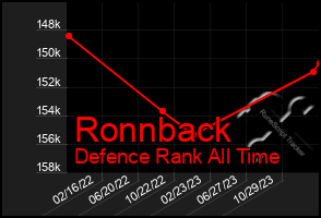 Total Graph of Ronnback