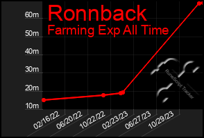 Total Graph of Ronnback