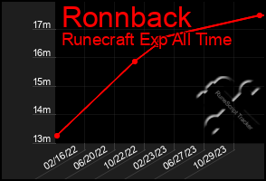 Total Graph of Ronnback