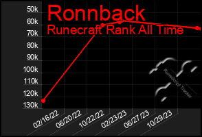 Total Graph of Ronnback