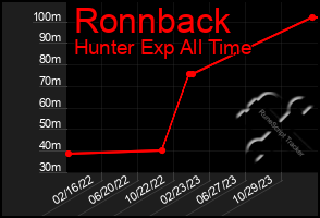 Total Graph of Ronnback