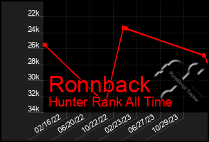 Total Graph of Ronnback