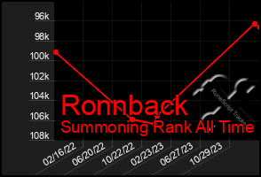 Total Graph of Ronnback