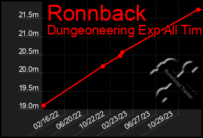 Total Graph of Ronnback