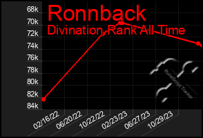 Total Graph of Ronnback