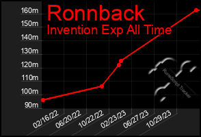 Total Graph of Ronnback