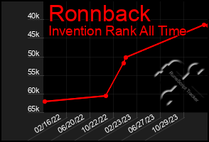 Total Graph of Ronnback