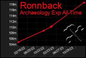 Total Graph of Ronnback