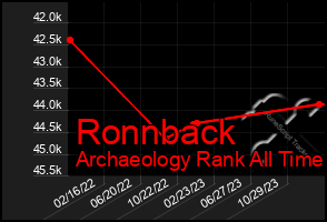 Total Graph of Ronnback