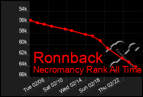 Total Graph of Ronnback