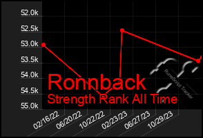 Total Graph of Ronnback