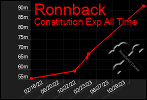 Total Graph of Ronnback