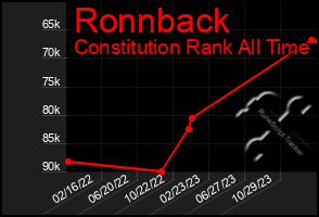 Total Graph of Ronnback