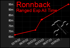 Total Graph of Ronnback