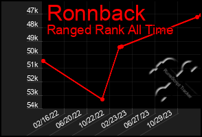 Total Graph of Ronnback