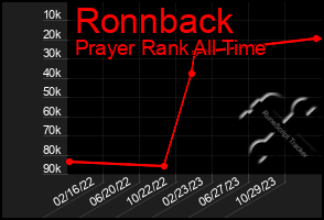 Total Graph of Ronnback