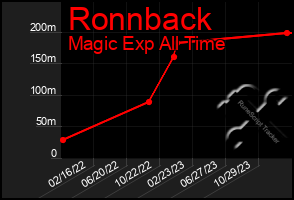 Total Graph of Ronnback