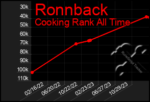 Total Graph of Ronnback