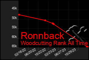 Total Graph of Ronnback