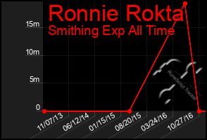 Total Graph of Ronnie Rokta