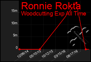 Total Graph of Ronnie Rokta