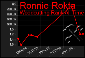 Total Graph of Ronnie Rokta