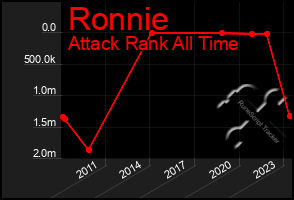 Total Graph of Ronnie