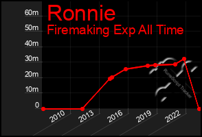 Total Graph of Ronnie