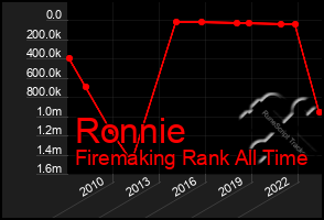 Total Graph of Ronnie