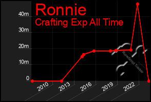 Total Graph of Ronnie